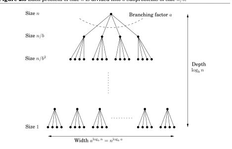 Figure 2.3 Each problem of size n is divided into a subproblems of size n/b.