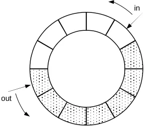 Fig. 1.9. Circular buffer with indices in and out 