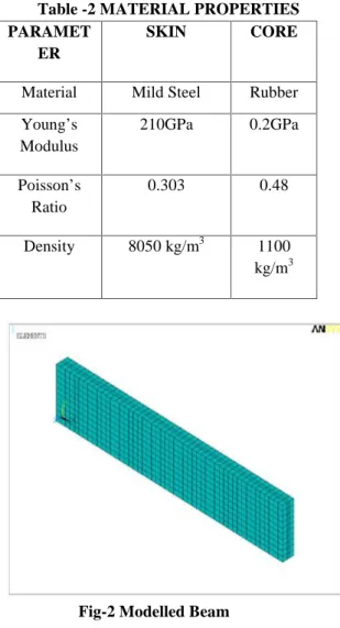 Table -2 MATERIAL PROPERTIES PARAMET