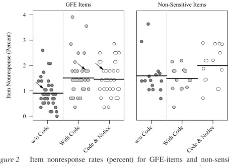 Figure 2  Item nonresponse rates (percent) for GFE-items and non-sensitive  items. Black lines represent the average percentage of item  nonre-sponse in each group