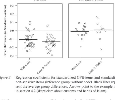 Figure 3  Regression coefficients for standardized GFE-items and standardized  non-sensitive items (reference group: without code)