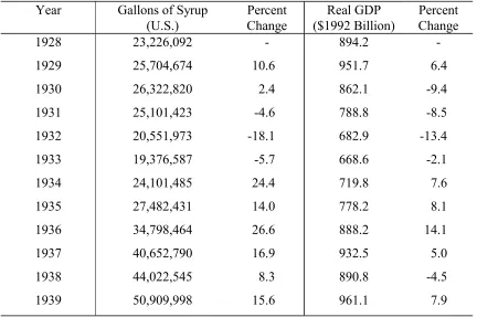 TABLE 1GALLONS OF COCA-COLA SYRUP SOLD IN THE US AND REAL GDP