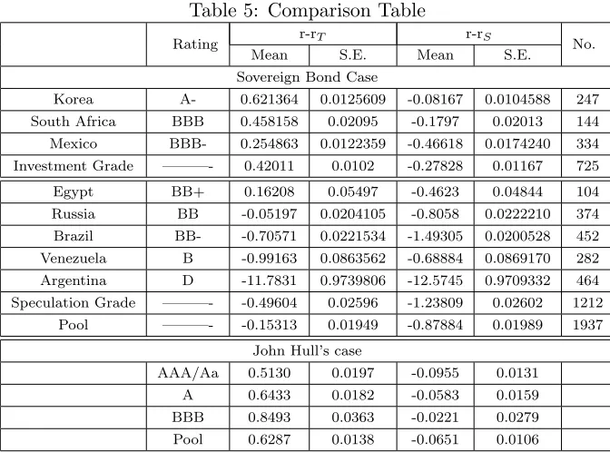 Table 5: Comparison Table