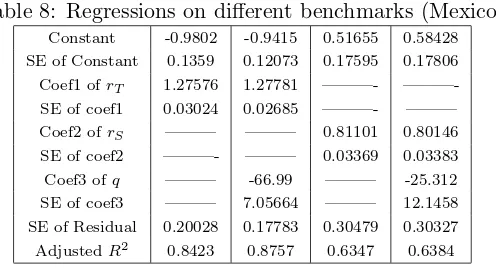 Table 8: Regressions on diﬀerent benchmarks (Mexico)
