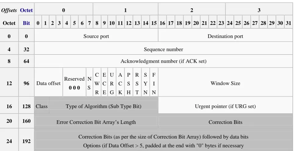 Fig 2: Modified TCP Header (Changes are highlighted) 