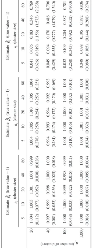 Table 1Estimated regression weights (means and standard deviations)  Estimate 1ˆβ (true value = 1)  in  (cluster size)Estimate2ˆβ (true value = 1)  