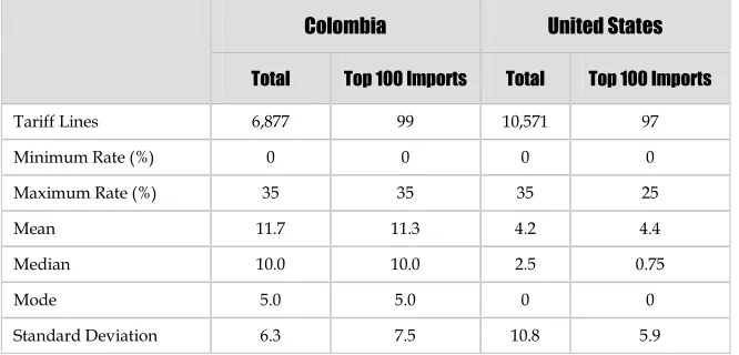 Table 2-5Comparison of Colombia and U.S. Tariff Schedules