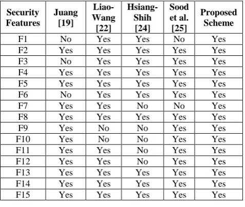Table 1. Comparison among various multi-server authentication schemes with our proposed scheme 