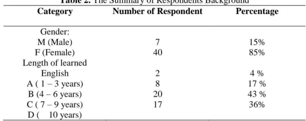 Table 2. The Summary of Respondents Background  Category  Number of Respondent  Percentage 