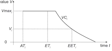 Fig. 1. An example value curve of container Cj