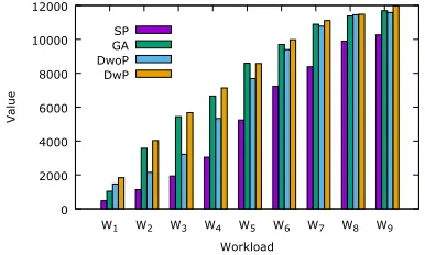 Fig. 3. Total value obtained with different allocation algorithms (SP - Spread,GA - Genetic Algorithm baseline, DwoP - Dynamic Allocation withoutPreemption, DwP - Dynamic Allocation with Preemption)
