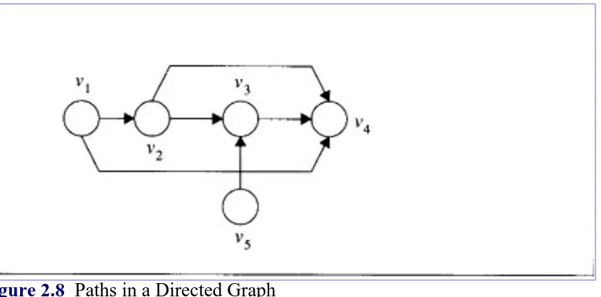 Figure 2.7  A Directed Graph