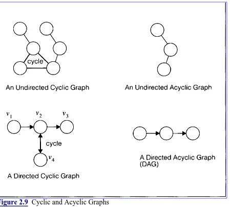 Figure 2.9  Cyclic and Acyclic Graphs