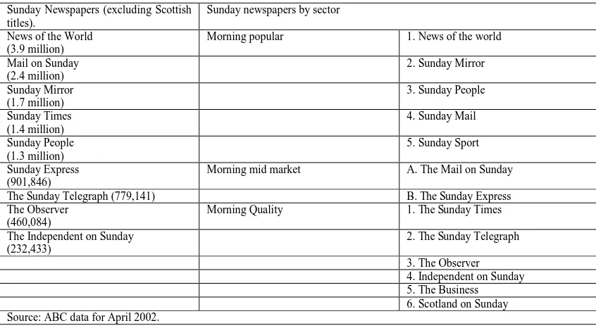 Table 1 – National Daily newspapers in order of highest circulation April 2002 