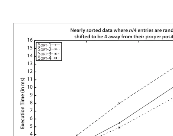 Figure 2-4. Sort-4 wins on nearly sorted data