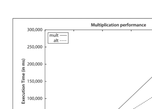 Figure 2-6. Comparison of mult versus alt