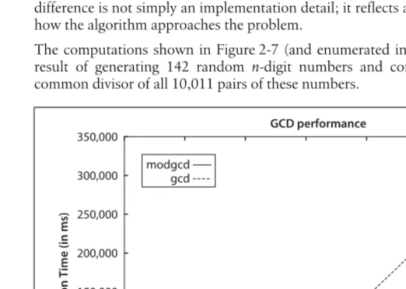 Table 2-5. Time (in milliseconds) to execute 10,011 gcd computations