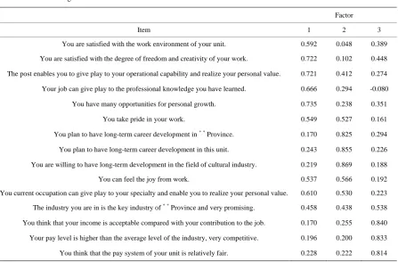 Table 1.  KMO and Bartlett’s Test. 