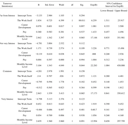 Table 5. Model test. 