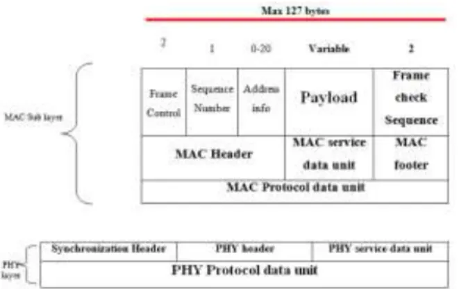 Figure 1 shows the construction of the data frame, also called  a data packet. 