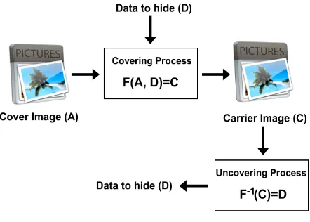 Fig 1: Basic Steganography Model 