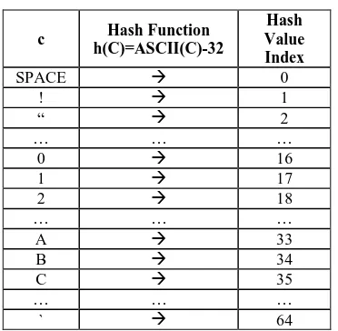 Table 1: Hash Function and the Characters of the Dictionary 