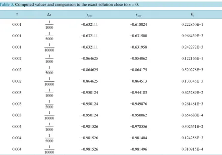 Table 1. Computed value and the relative error at different values of x.                                              