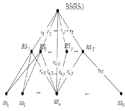 Fig 1: SSs, RSs and the resource requirement of the links  