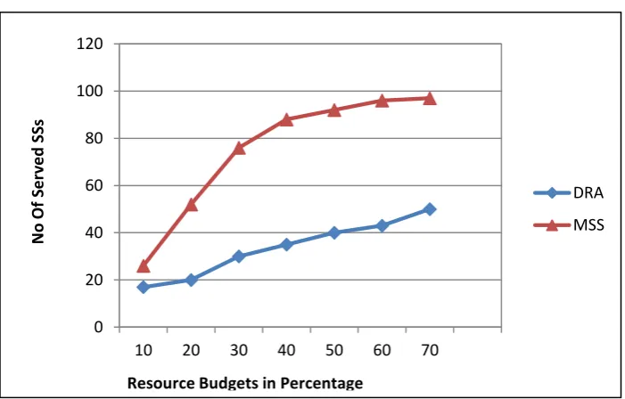 Fig 6: Available Resources vs. SSs  