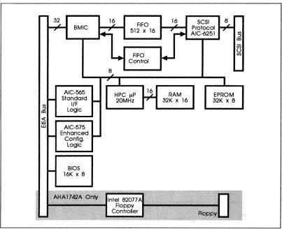 Figure 2-1. AHA-1740A/1742A Block Diagram 