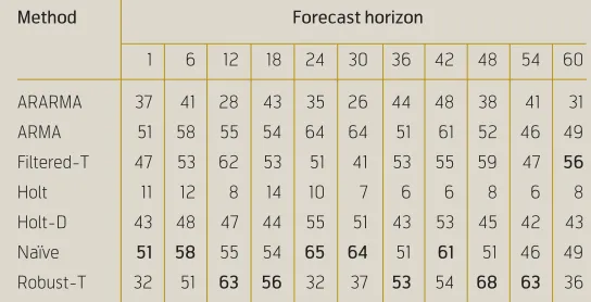 Table V  Percent better. Note: Bold indicates best performing method