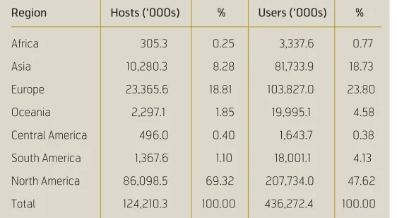 Figure I  Internet host growth 1981–2001 (Source:Internet Software Consortium, http://www.isc.org/)