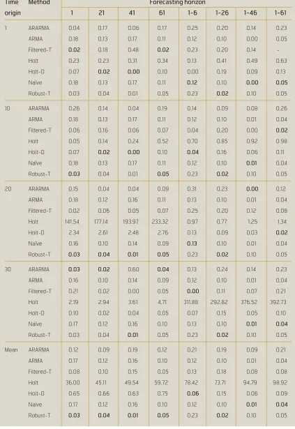 Table III  Mean absolute percentage error. Note: Bolded minimum MAPE statistic indicates best performingmethod