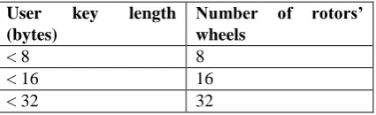 Figure 4. Shows the substitution boxes arrangement using round key. 