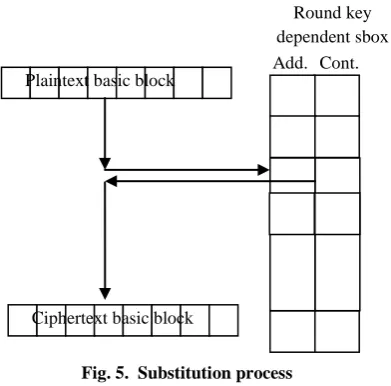 Fig. 7. Permutation matrix generation 