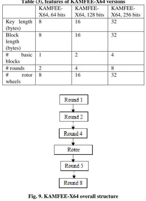 Table (3), features of KAMFEE-X64 versions  KAMFEE-KAMFEE-KAMFEE-