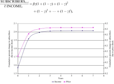 Fig. 3. Income and price impulse response functions.