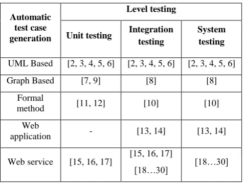 Table 2. Type of automatic test case generation and levels of software testing 