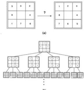 Figure 1.2: The 8−puzzle. (a) The problem is to find a sequence of moves that will go from the initial state to the state with the tiles in the correct order (the goal state)