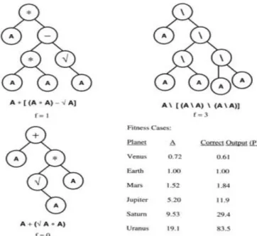 Figure 2.2: Three programs from a possible randomly generated initial population for the