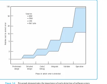 Figure 1.4This graph demonstrates the importance of early detection of software errors.