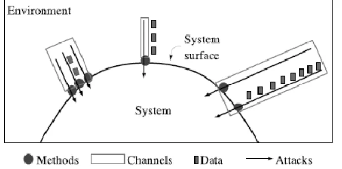 Figure  2.7  a  system’s  attack  surface  is  the  subset  of  the  system’s resources (methods, channels,and data) 