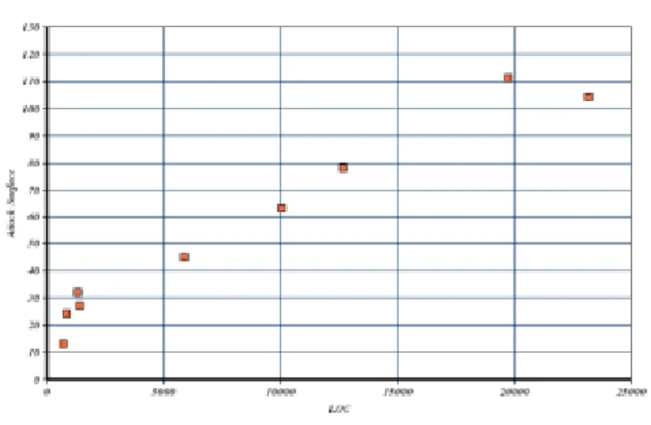Fig. 2  Attack Surface Size versus the Complexity Design Metric LOC  Value 