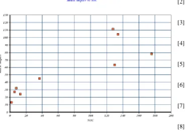 Fig. 5  Attack Surface Size versus the Complexity Design Metric NOP Value 