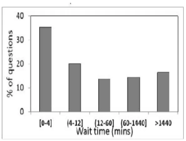 Figure  2  shows  that  distribution  of  wait  time  for  an asker  to  receive  a  response  to  his/her  question