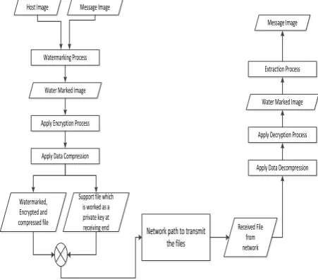 Fig. 1. Block diagram of a proposed approach. 
