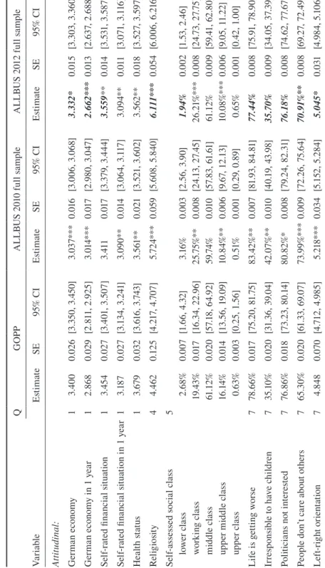 Table 2Comparison of the GESIS Online Panel Pilot to two ALLBUS surveys: attitudinal and factual questions QGOPPALLBUS 2010 full sampleALLBUS 2012 full sample VariableEstimateSE95% CIEstimateSE95% CIEstimateSE95% CI Attitudinal: German economy13.4000.026[3