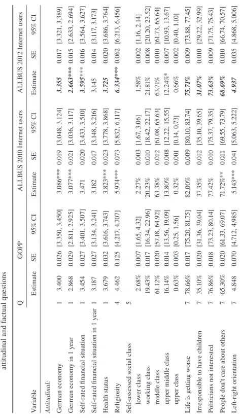 Table 3 Comparison of the GESIS Online Panel Pilot to the subsamples of Internet users from two ALLBUS surveys:  attitudinal and factual questions QGOPPALLBUS 2010 Internet usersALLBUS 2012 Internet users VariableEstimateSE95% CIEstimateSE95% CIEstimateSE9