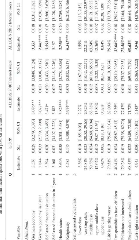 Table 4  Comparison of the GESIS Online Panel Pilot to the subsamples of Internet users from two ALLBUS surveys:  attitudinal and factual questions with post-stratification QGOPPALLBUS 2010 Internet usersALLBUS 2012 Internet users VariableEstimateSE95% CIE
