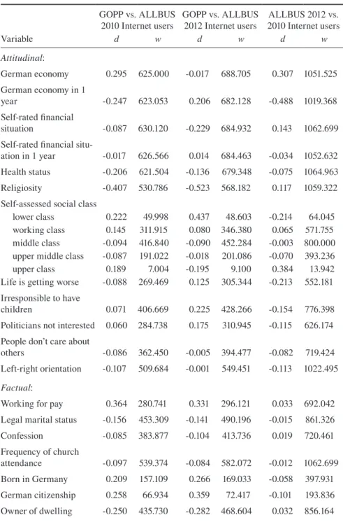 Table 5  Effect sizes (d), inverse variance weights (w) and mean effect sizes  across the surveys